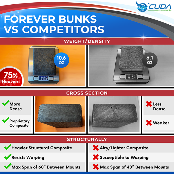 Forever Bunk Boards vs Competitors - 2X4 Black